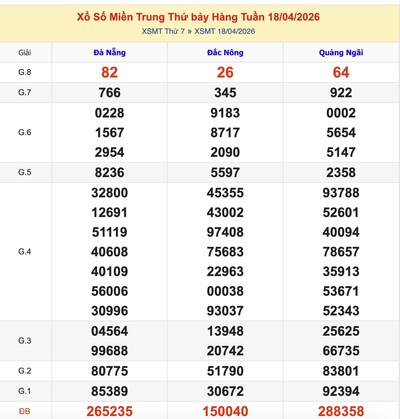 KQXSMT Thứ 7 Tuần Trước 18/4/2026