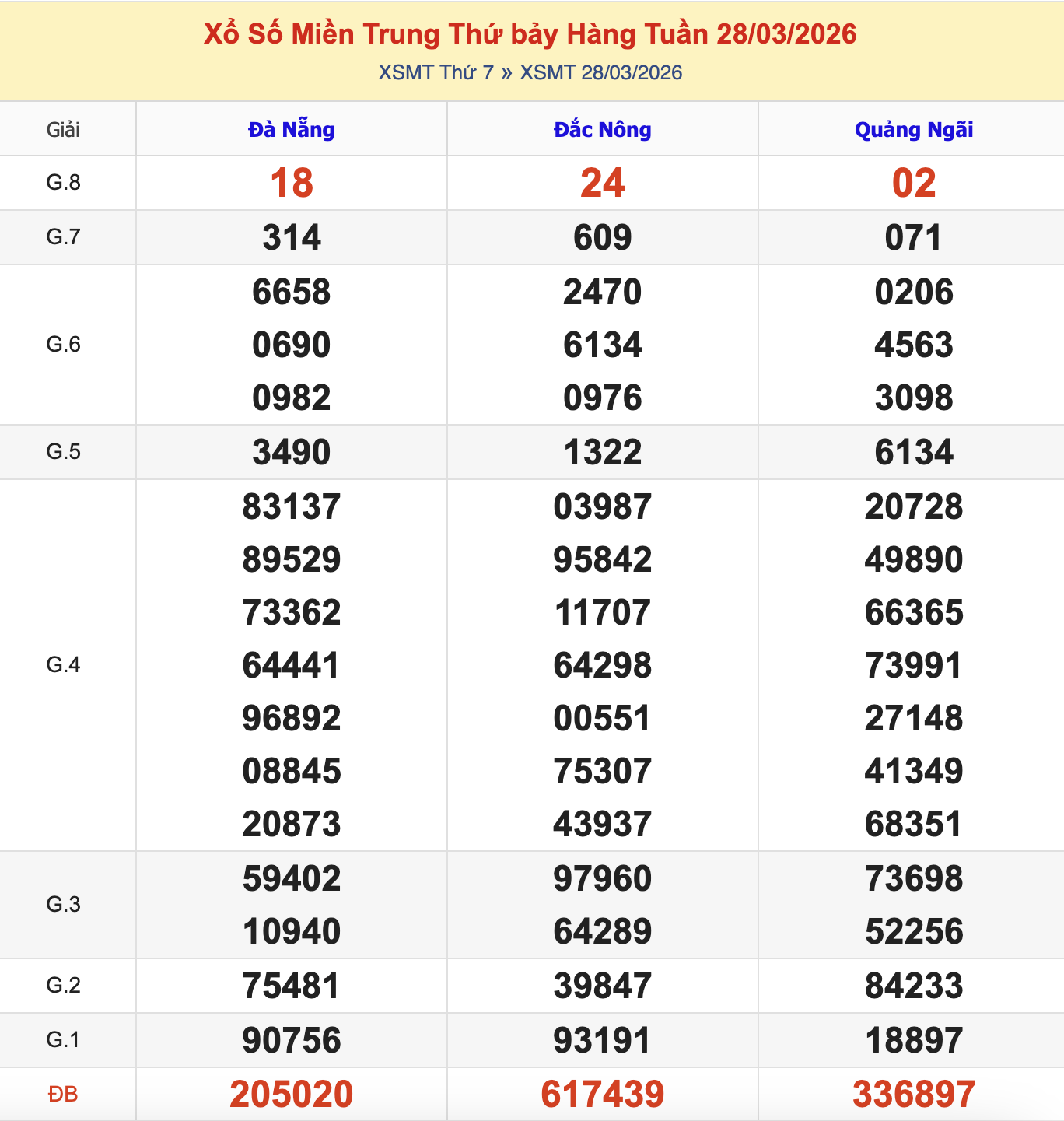 KQXSMT Thứ 7 Tuần Trước 28/3/2026