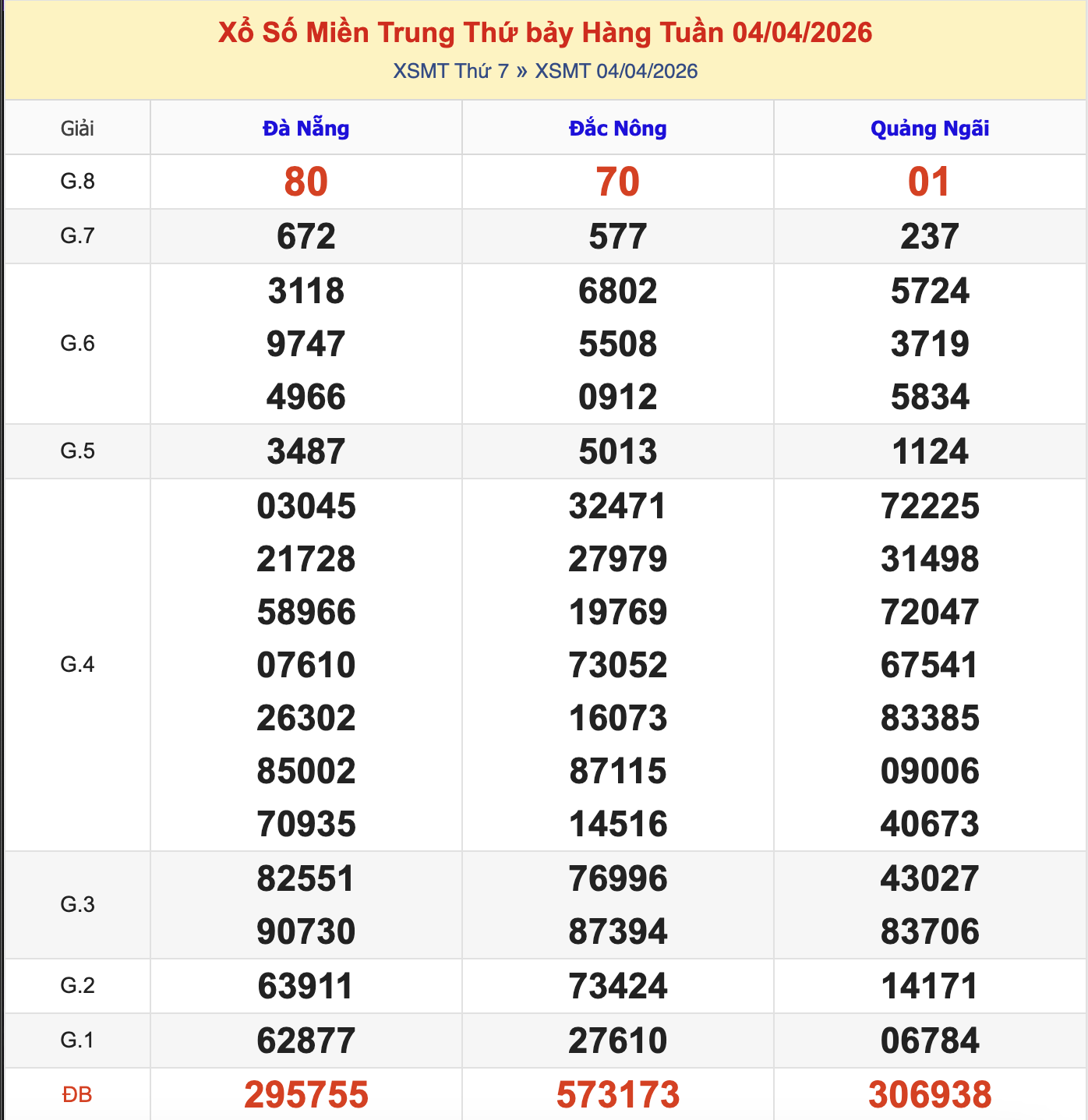 KQXSMT Thứ 7 Tuần Trước 4/4/2026