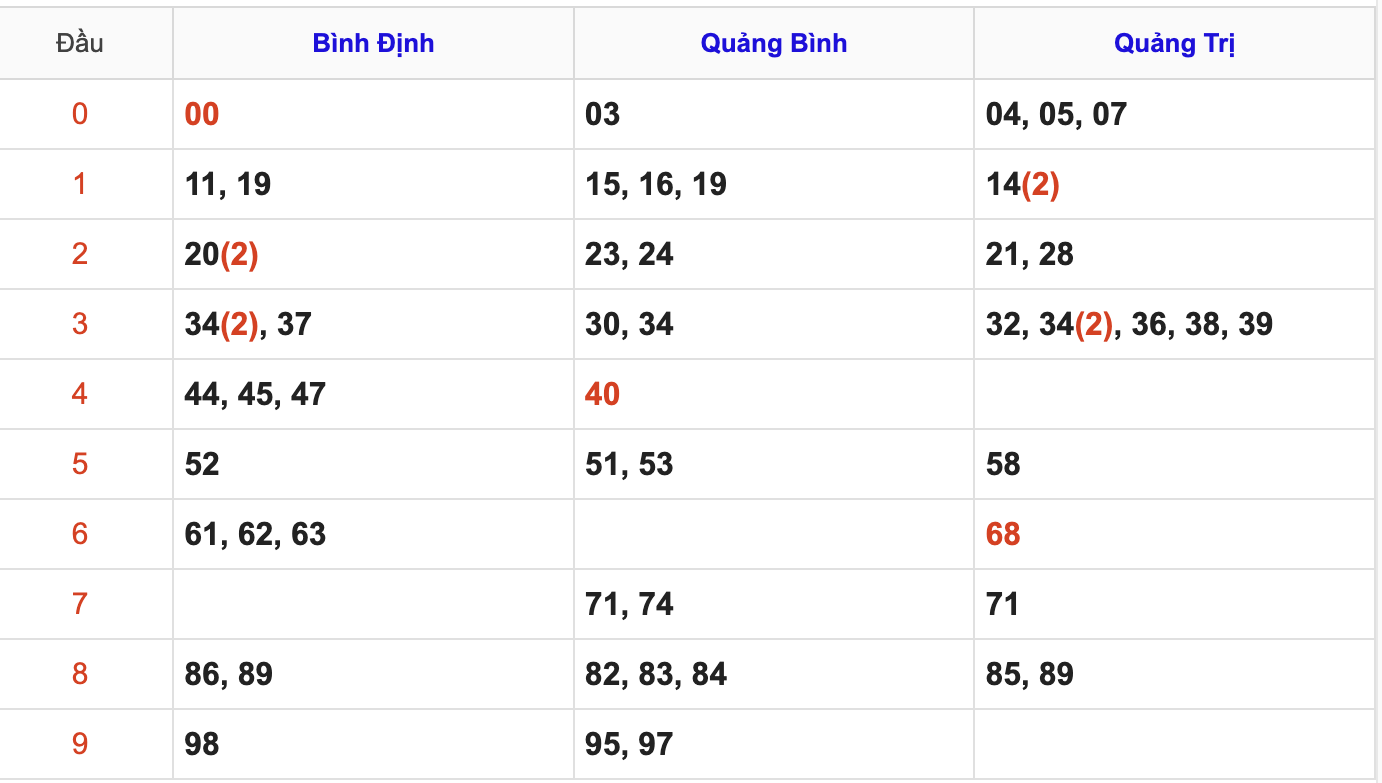 Thống Kê KQ Soi Cầu XSMT Hôm Nay 16/4/2026