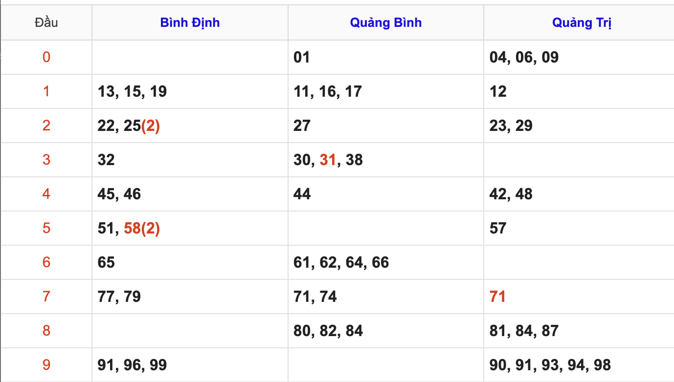 Thống Kê KQ Soi Cầu XSMT Hôm Nay 2/4/2026