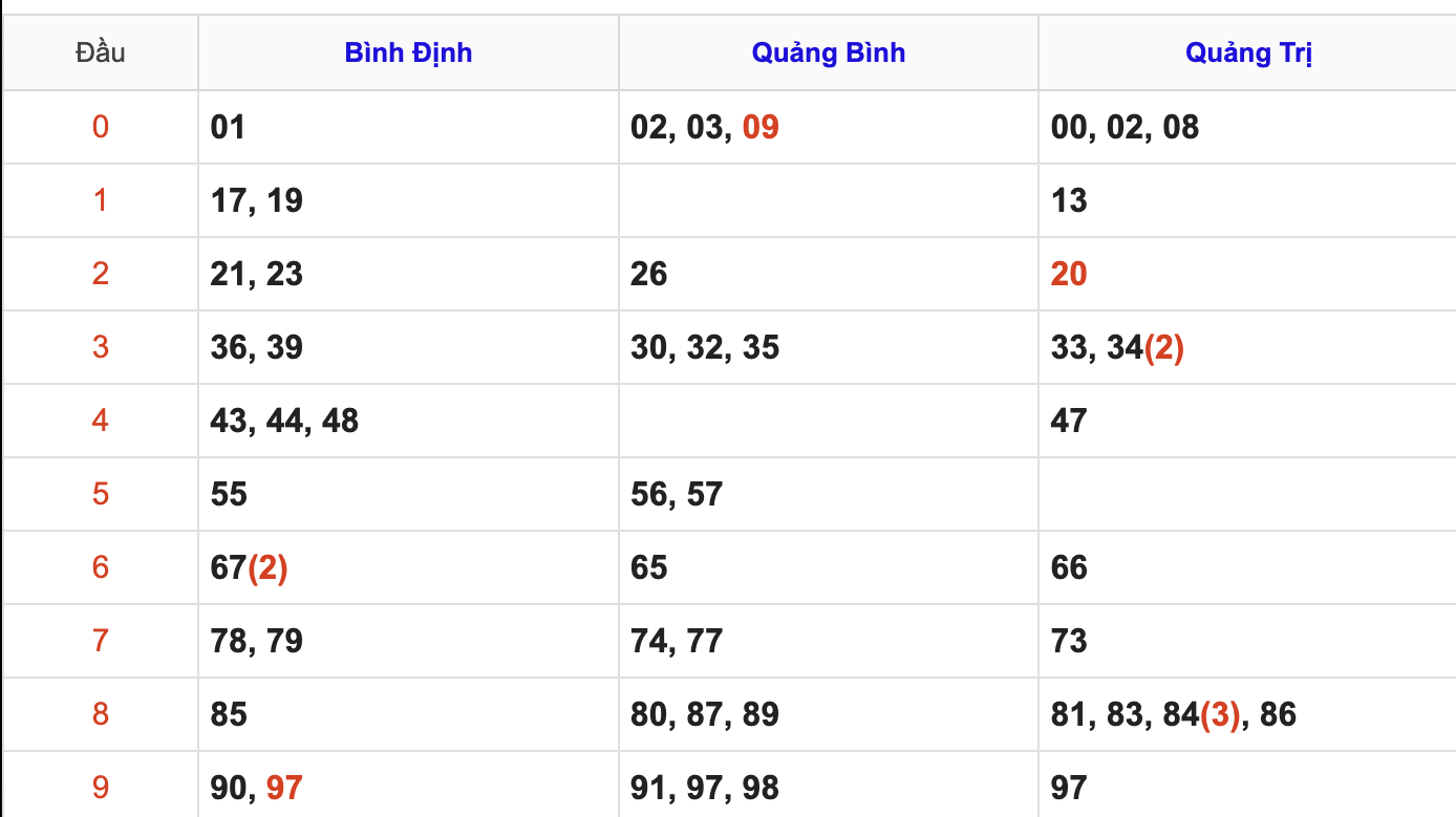 Thống Kê KQ Soi Cầu XSMT Hôm Nay 23/4/2026