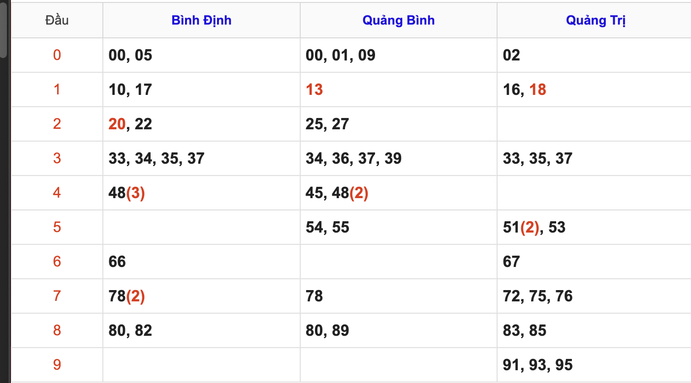 Thống Kê KQ Soi Cầu XSMT Hôm Nay 30/4/2026