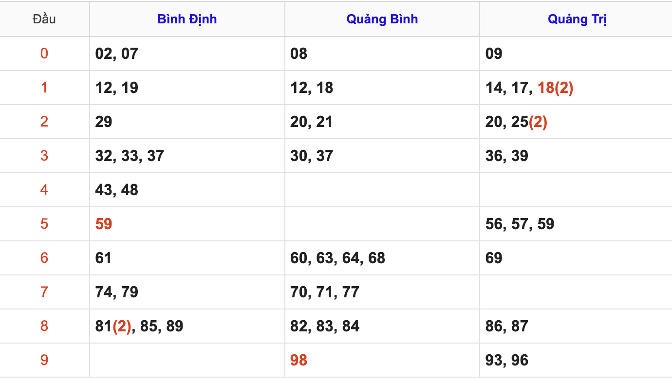 Thống Kê KQ Soi Cầu XSMT Hôm Nay 9/4/2026