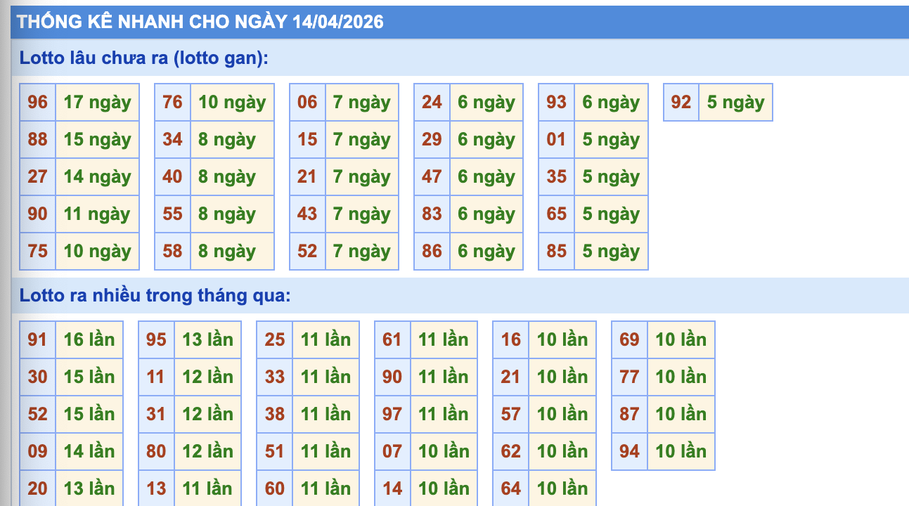 Thống Kê KQXSMB Rồng Bạch Kim 14/4/2026