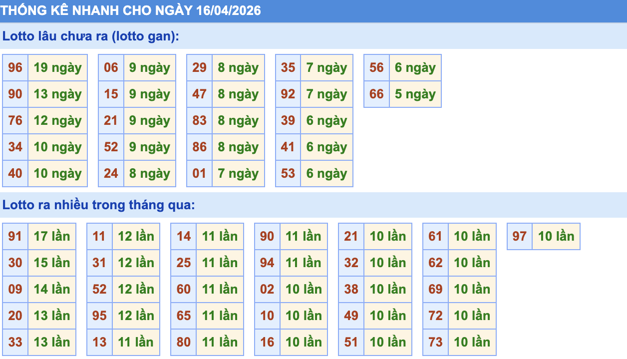 Thống Kê KQXSMB Rồng Bạch Kim 16/4/2026