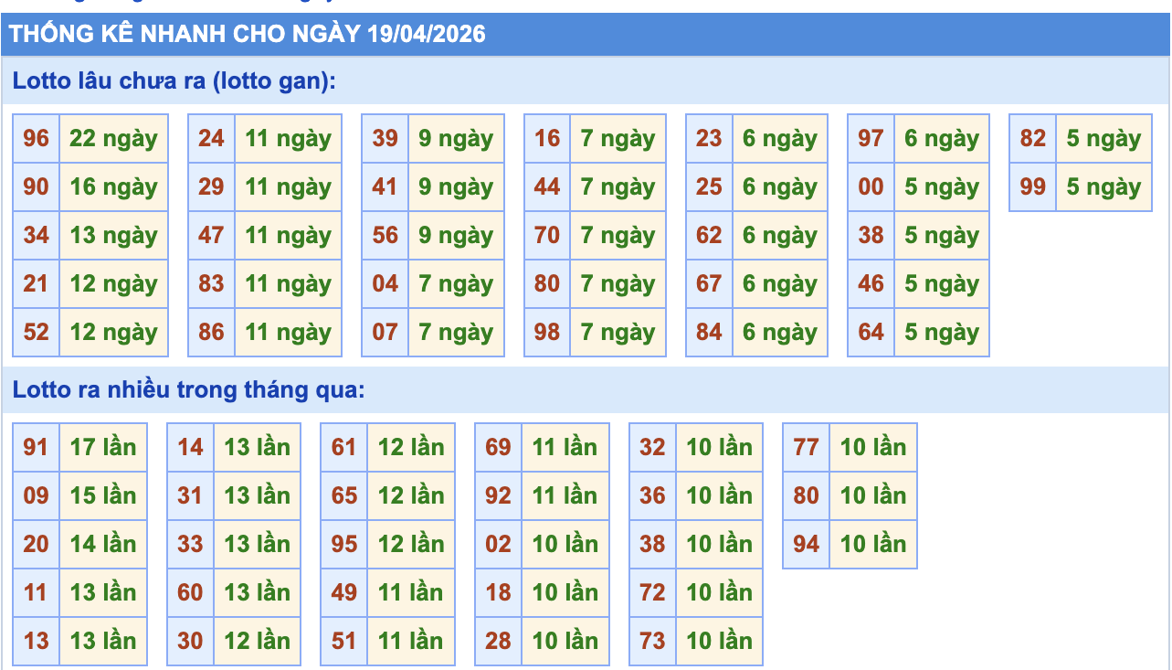 Thống Kê KQXSMB Rồng Bạch Kim 19/4/2026