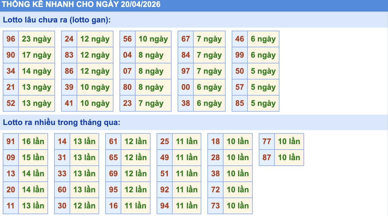 Thống Kê KQXSMB Rồng Bạch Kim 20/4/2026