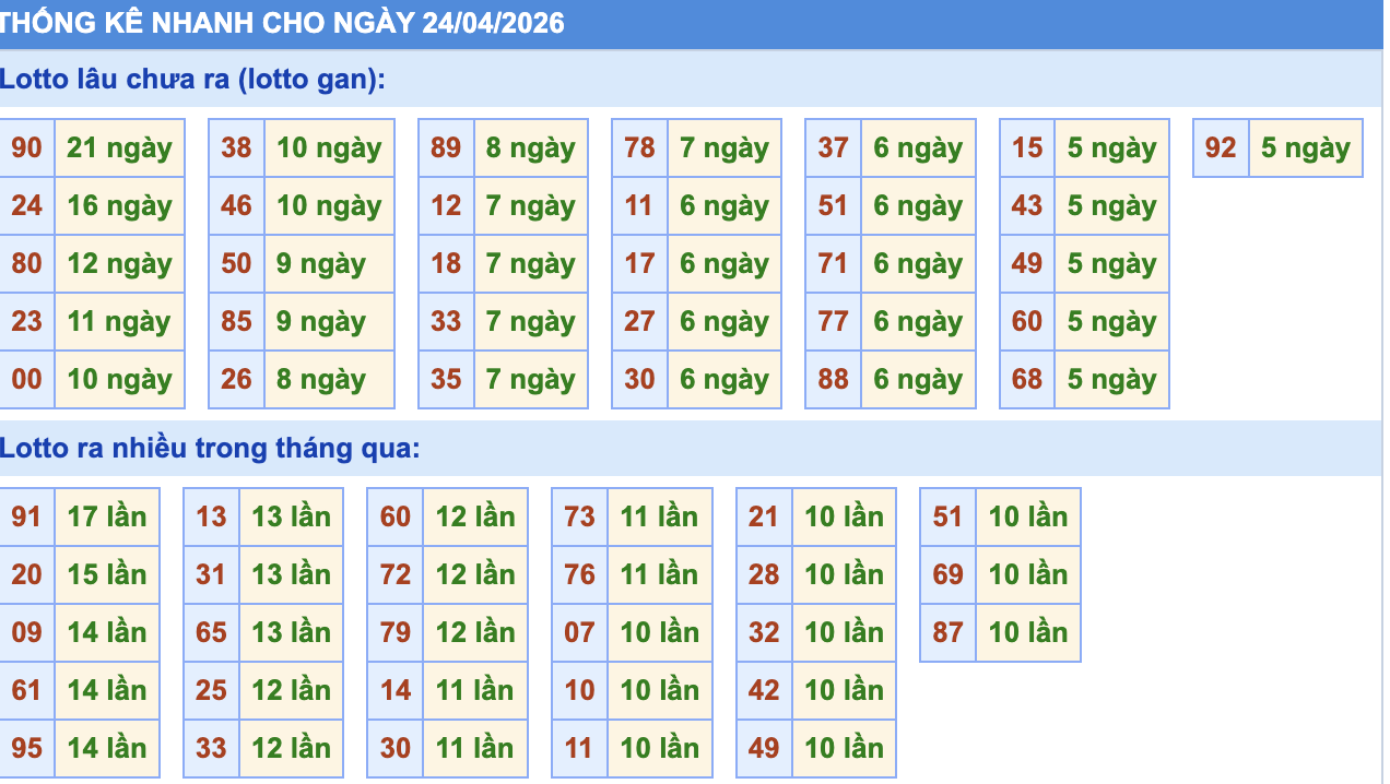 Thống Kê KQXSMB Rồng Bạch Kim 24/4/2026