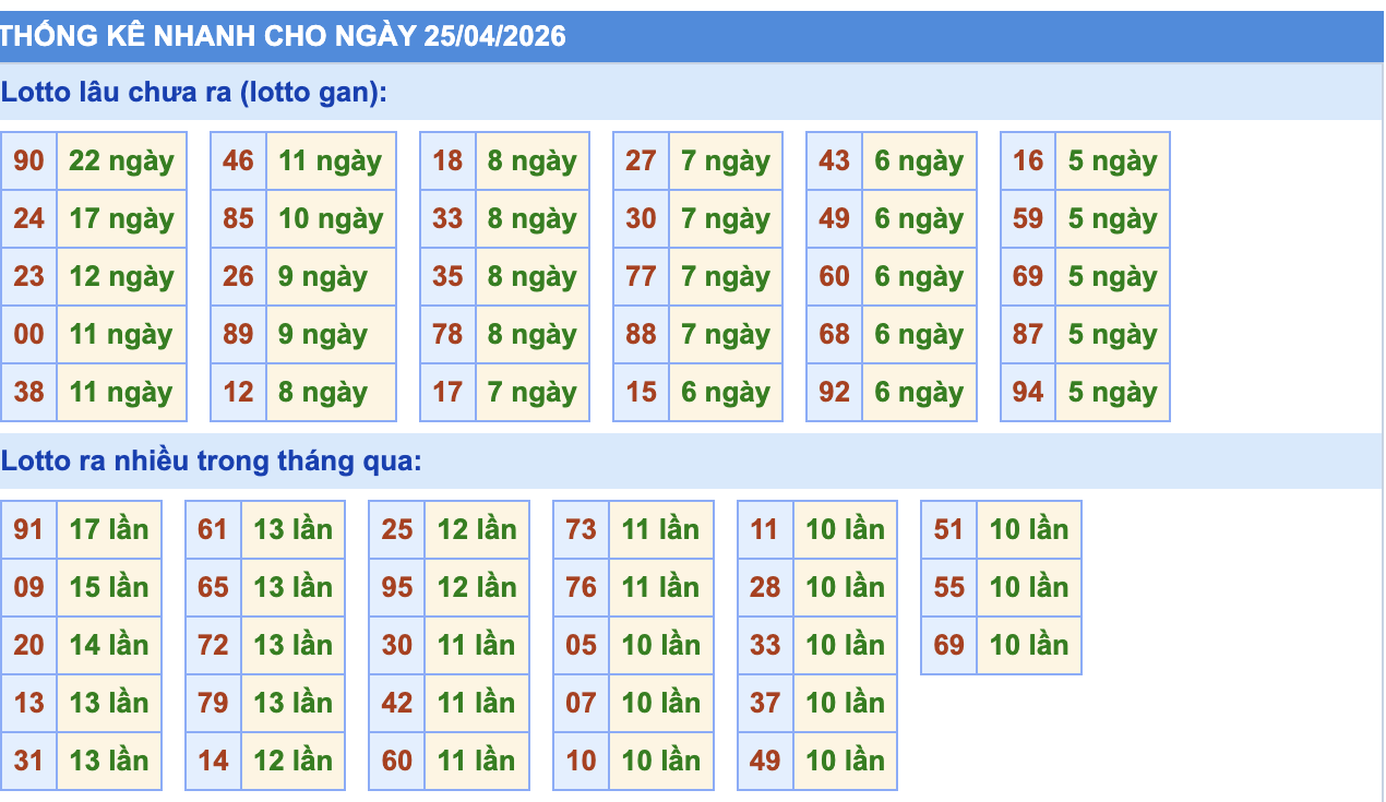 Thống Kê KQXSMB Rồng Bạch Kim 25/4/2026
