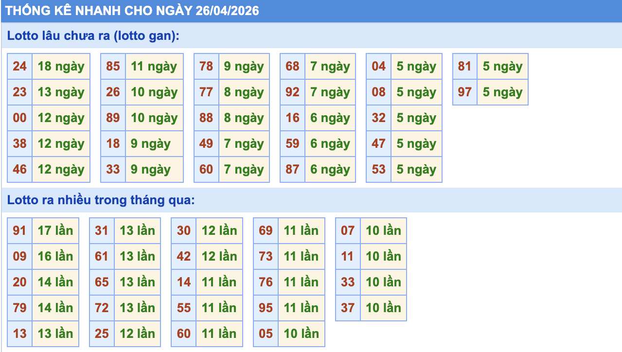 Thống Kê KQXSMB Rồng Bạch Kim 26/4/2026