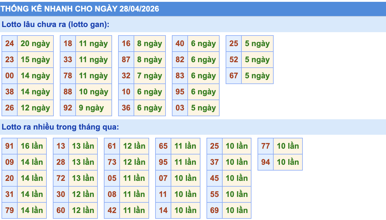 Thống Kê KQXSMB Rồng Bạch Kim 28/4/2026