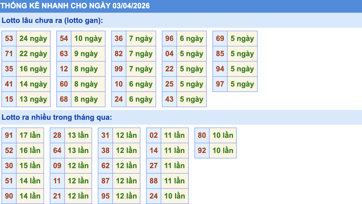Thống Kê KQXSMB Rồng Bạch Kim 3/4/2026