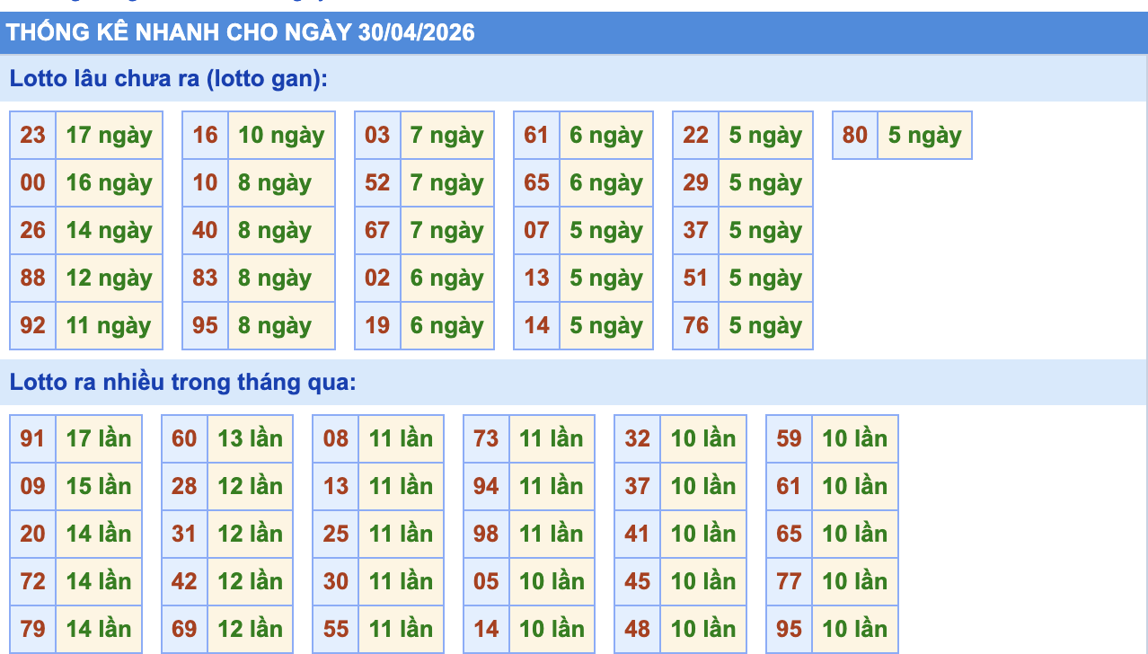 Thống Kê KQXSMB Rồng Bạch Kim 30/4/2026