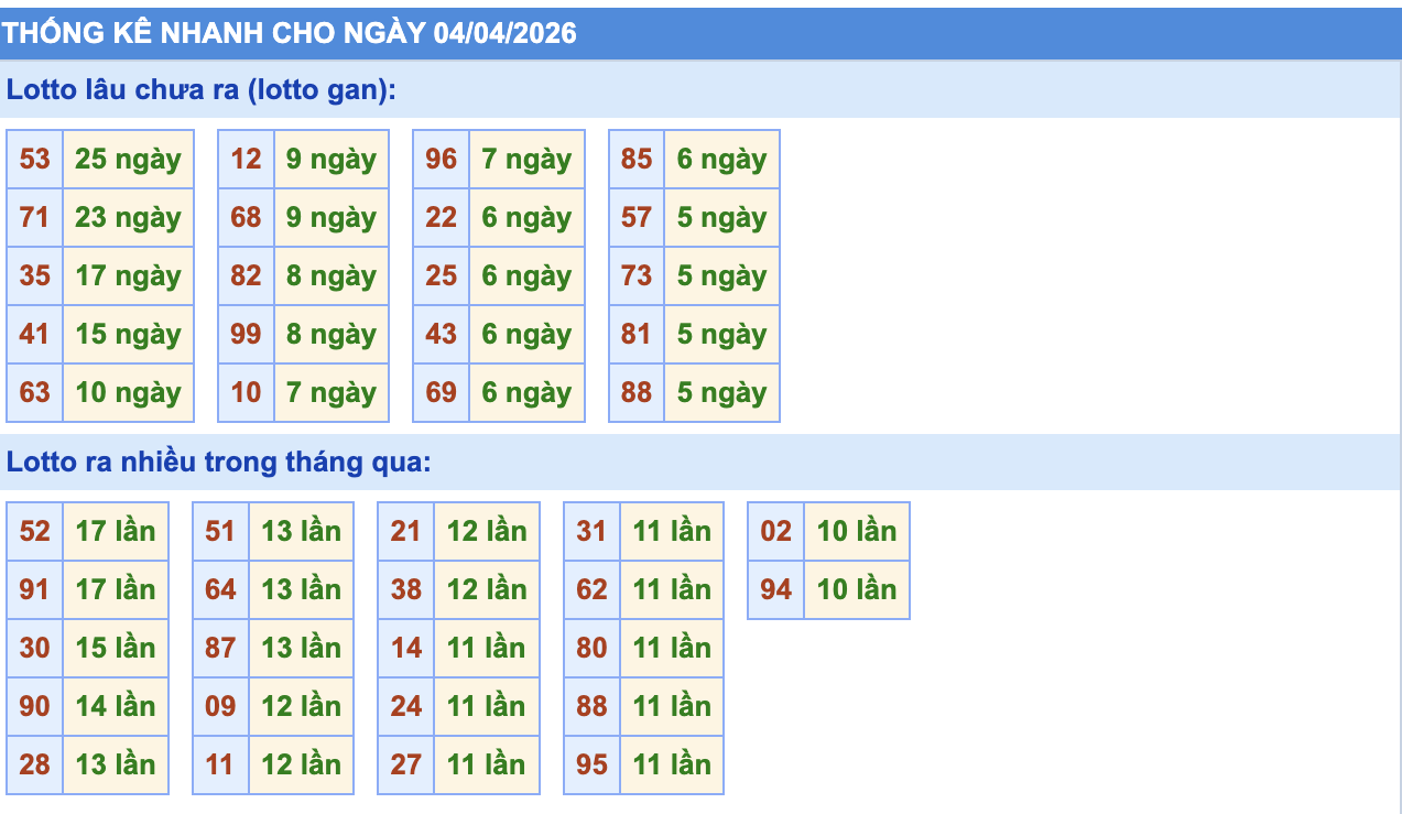 Thống Kê KQXSMB Rồng Bạch Kim 4/4/2026