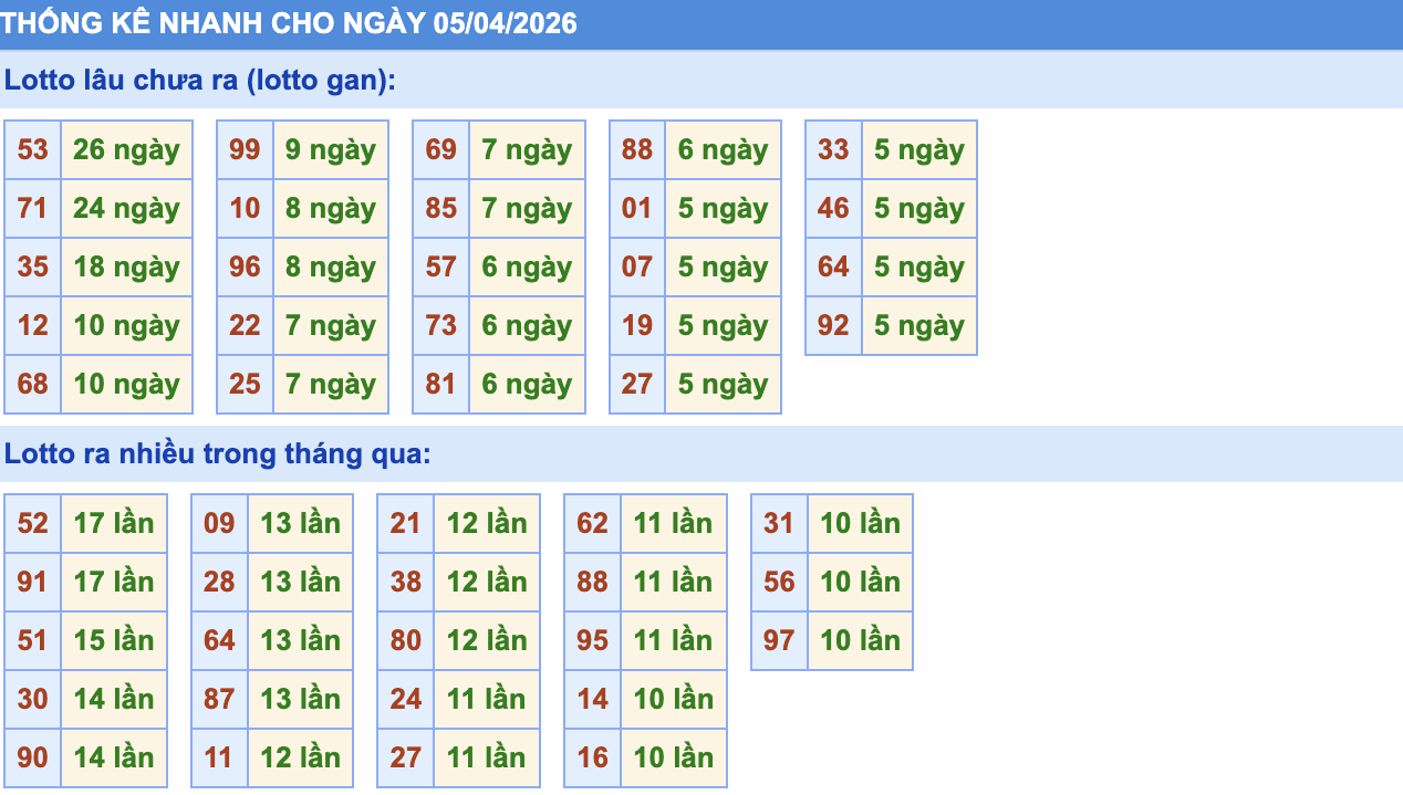 Thống Kê KQXSMB Rồng Bạch Kim 5/4/2026