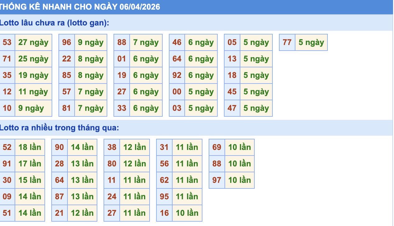 Thống Kê KQXSMB Rồng Bạch Kim 6/4/2026