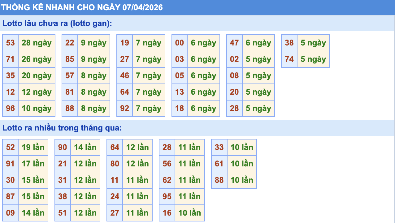Thống Kê KQXSMB Rồng Bạch Kim 7/4/2026