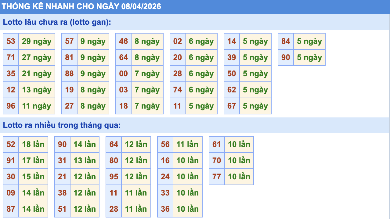 Thống Kê KQXSMB Rồng Bạch Kim 8/4/2026