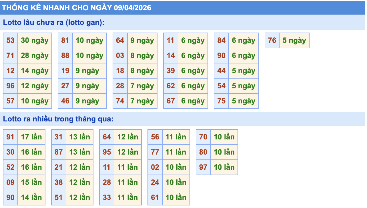 Thống Kê KQXSMB Rồng Bạch Kim 9/4/2026