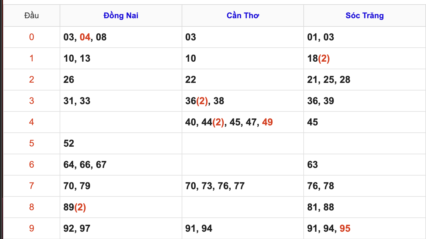 Thống Kê KQXSMT Hôm Nay 15/4/2026
