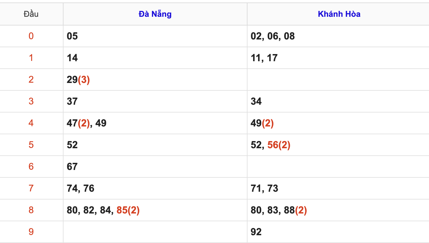 Thống Kê KQXSMT Hôm Nay 22/4/2026