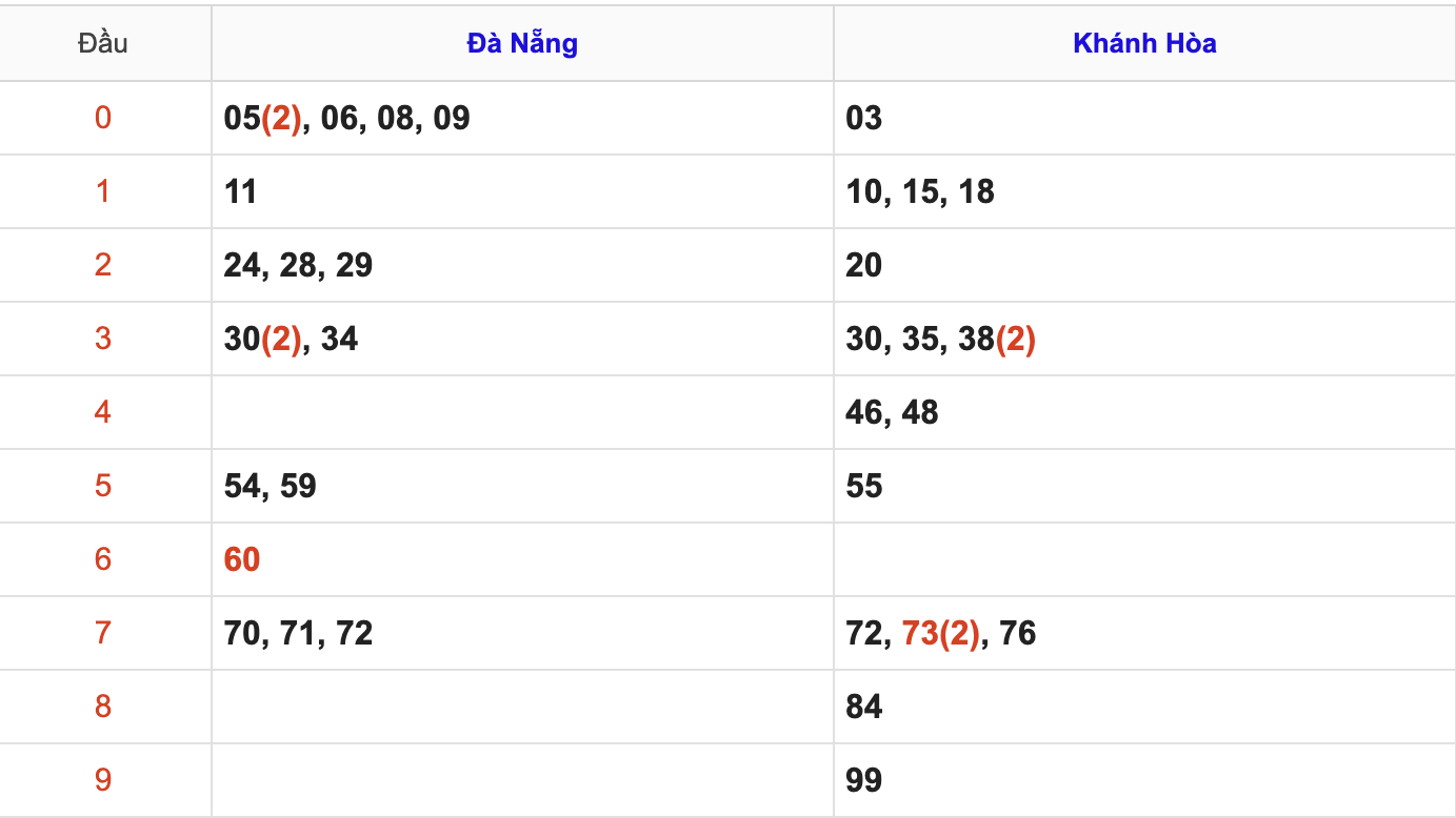 Thống Kê KQXSMT Hôm Nay 29/4/2026