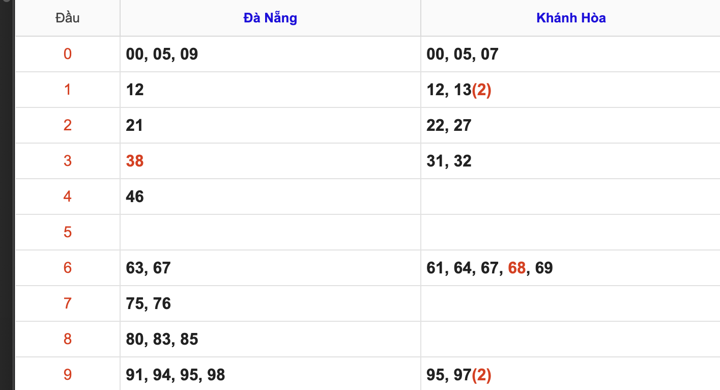 Thống Kê KQXSMT Hôm Nay 8/4/2026