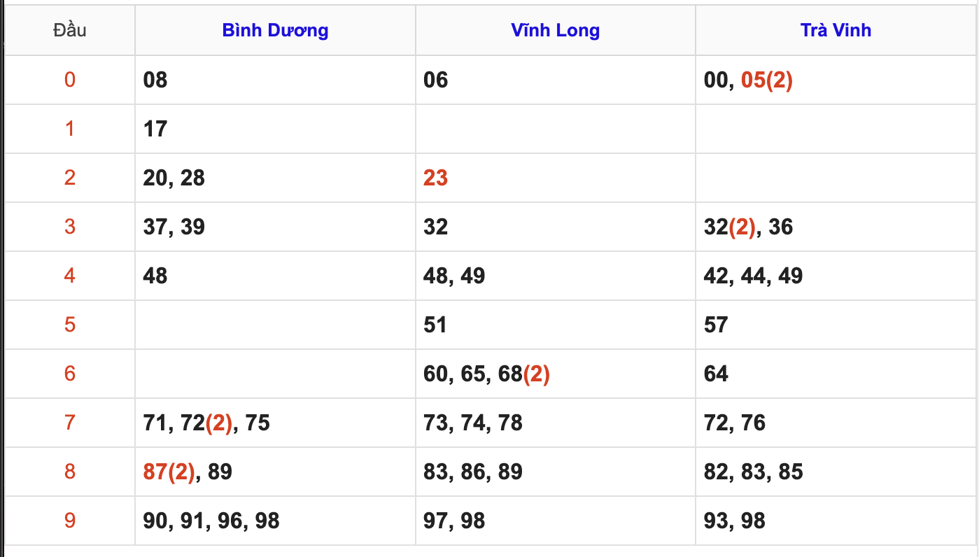 Thống Kê Soi Cầu XSMN 1/5/2026