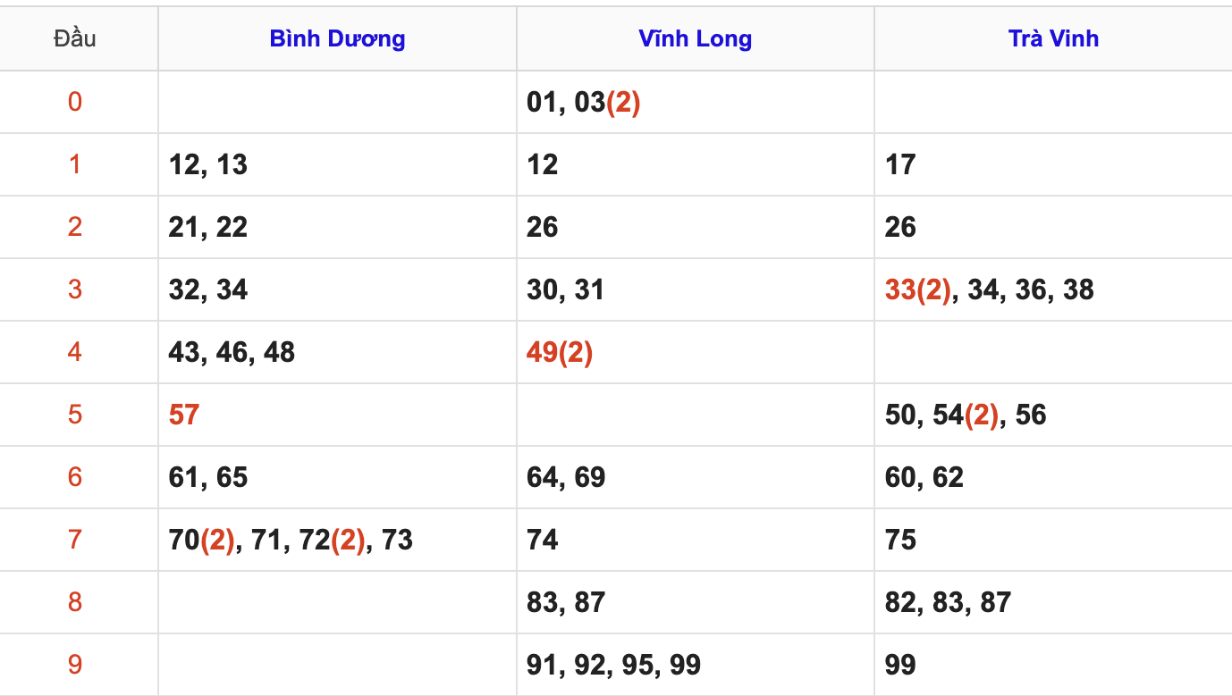 Thống Kê Soi Cầu XSMN 10/4/2026