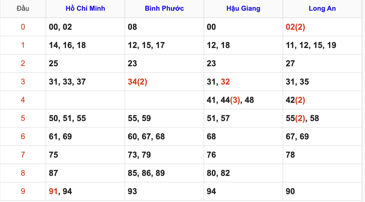Thống Kê Soi Cầu XSMN 11/4/2026