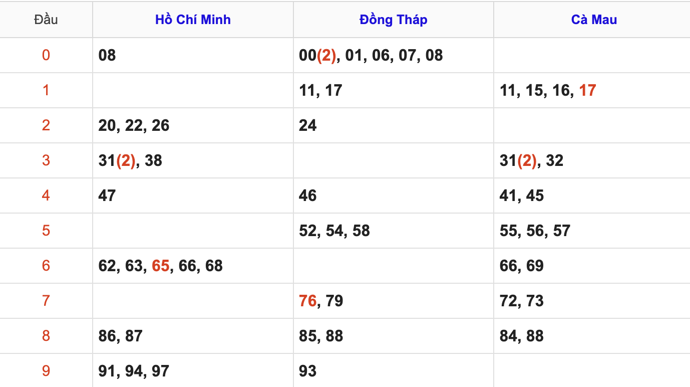 Thống Kê Soi Cầu XSMN 13/4/2026