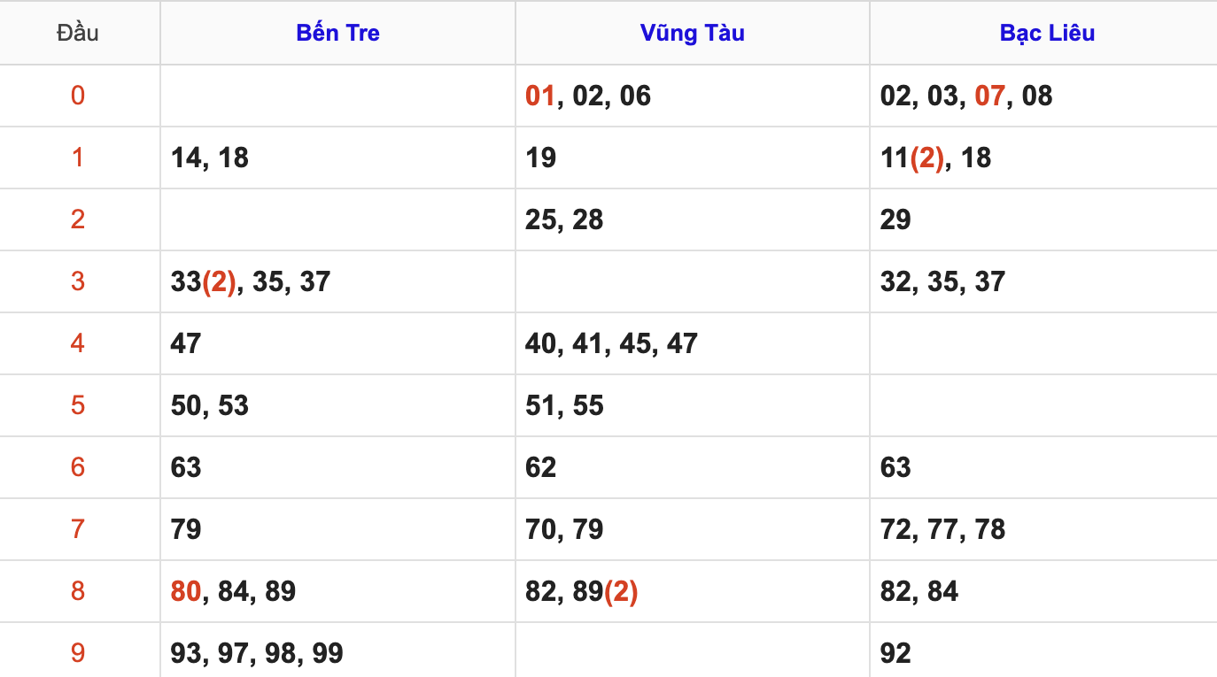 Thống Kê Soi Cầu XSMN 14/4/2026