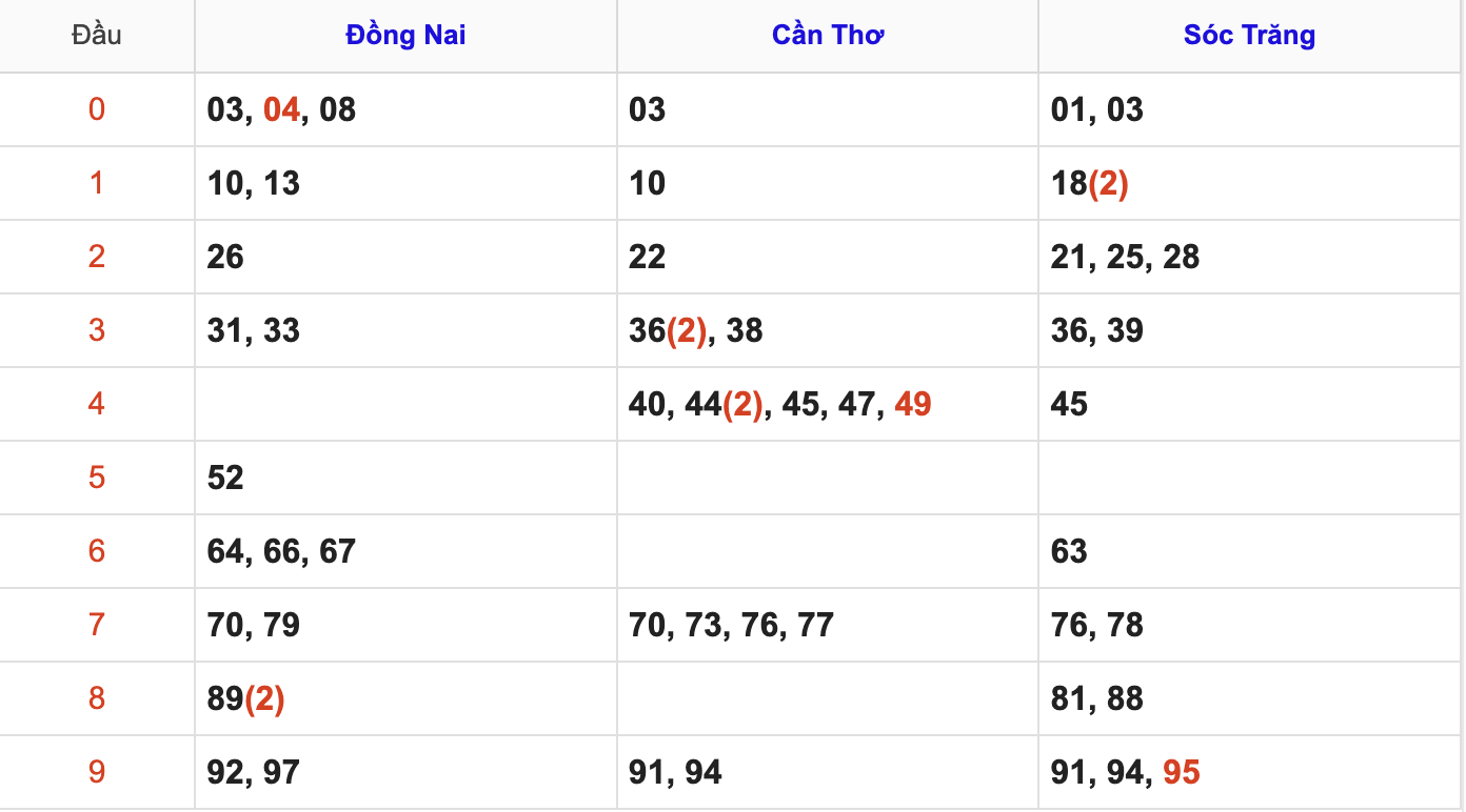 Thống Kê Soi Cầu XSMN 15/4/2026