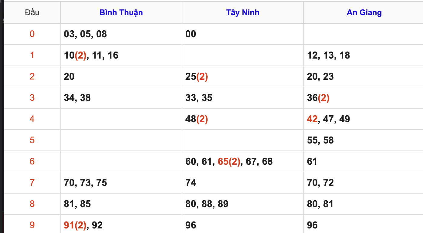 Thống Kê Soi Cầu XSMN 16/4/2026