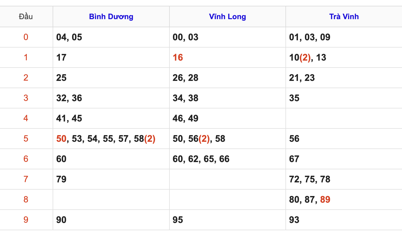 Thống Kê Soi Cầu XSMN 17/4/2026