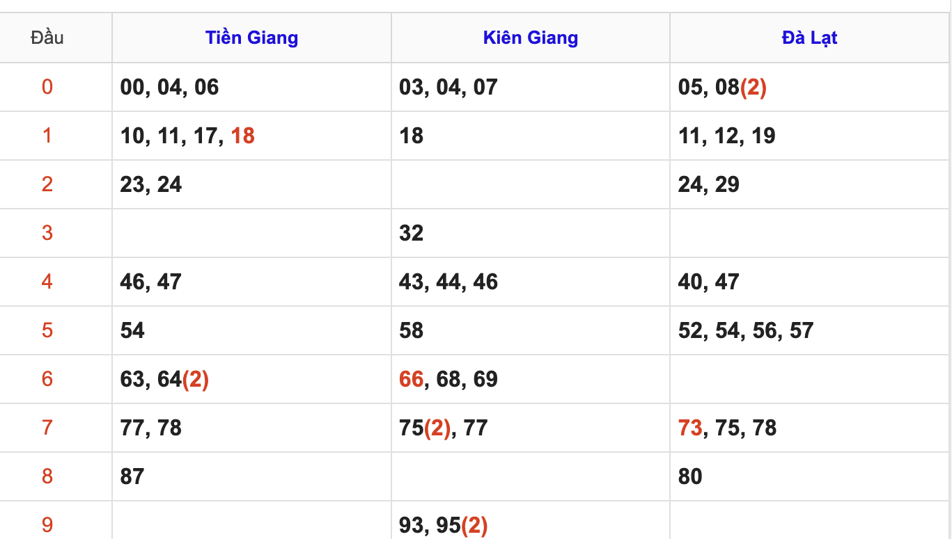 Thống Kê Soi Cầu XSMN 19/4/2026