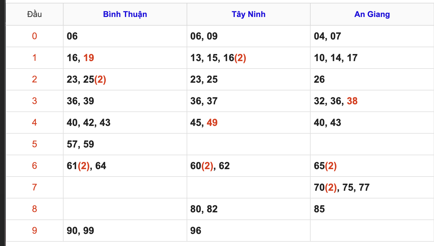 Thống Kê Soi Cầu XSMN 2/4/2026