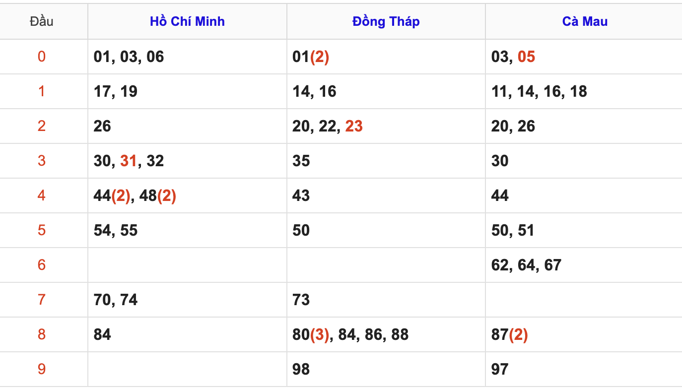 Thống Kê Soi Cầu XSMN 20/4/2026