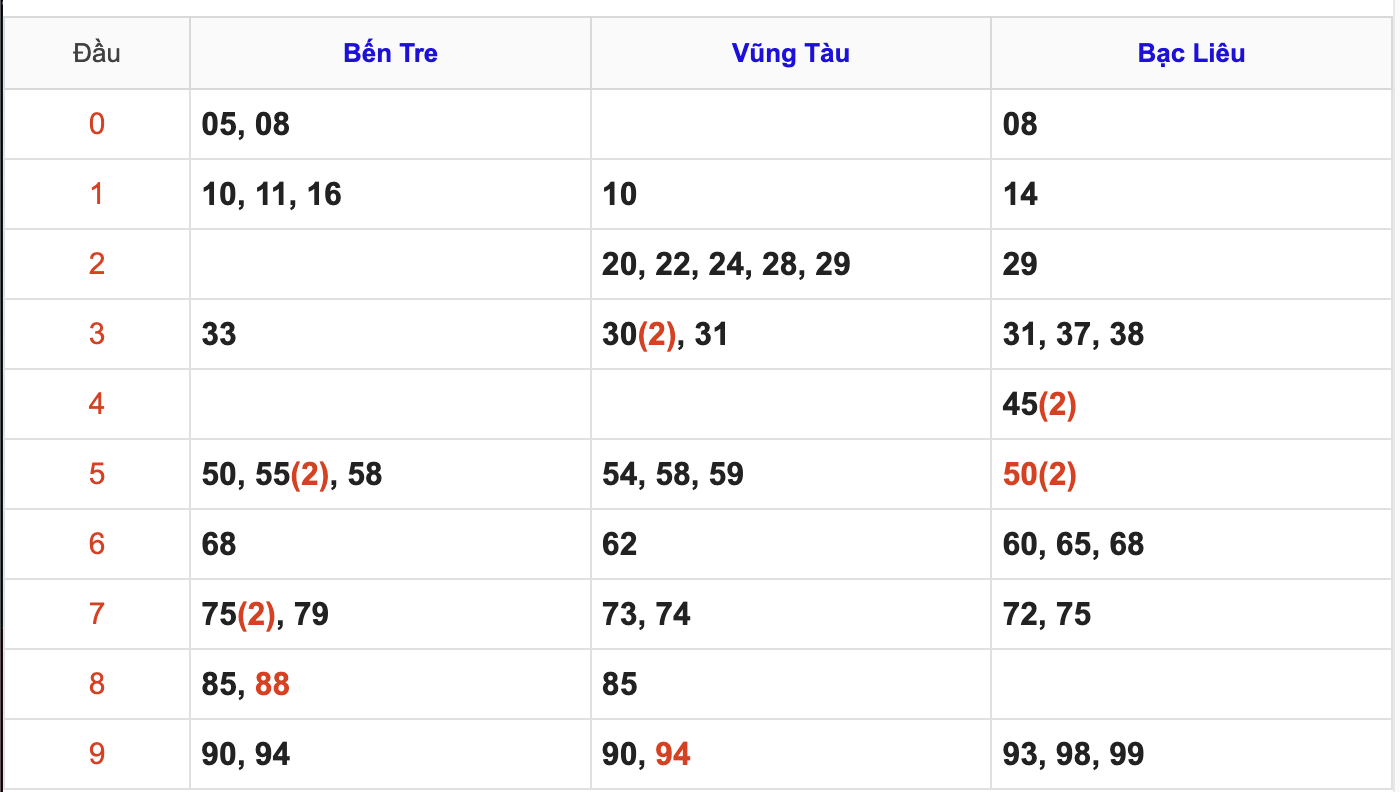 Thống Kê Soi Cầu XSMN 21/4/2026