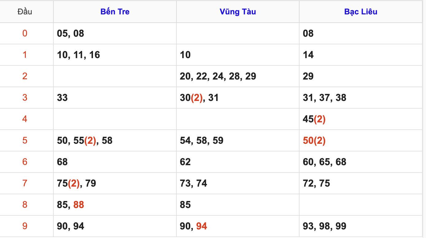 Thống Kê Soi Cầu XSMN 22/4/2026