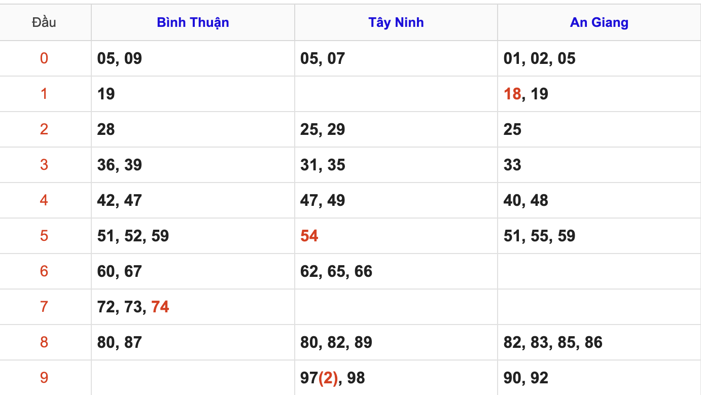 Thống Kê Soi Cầu XSMN 23/4/2026