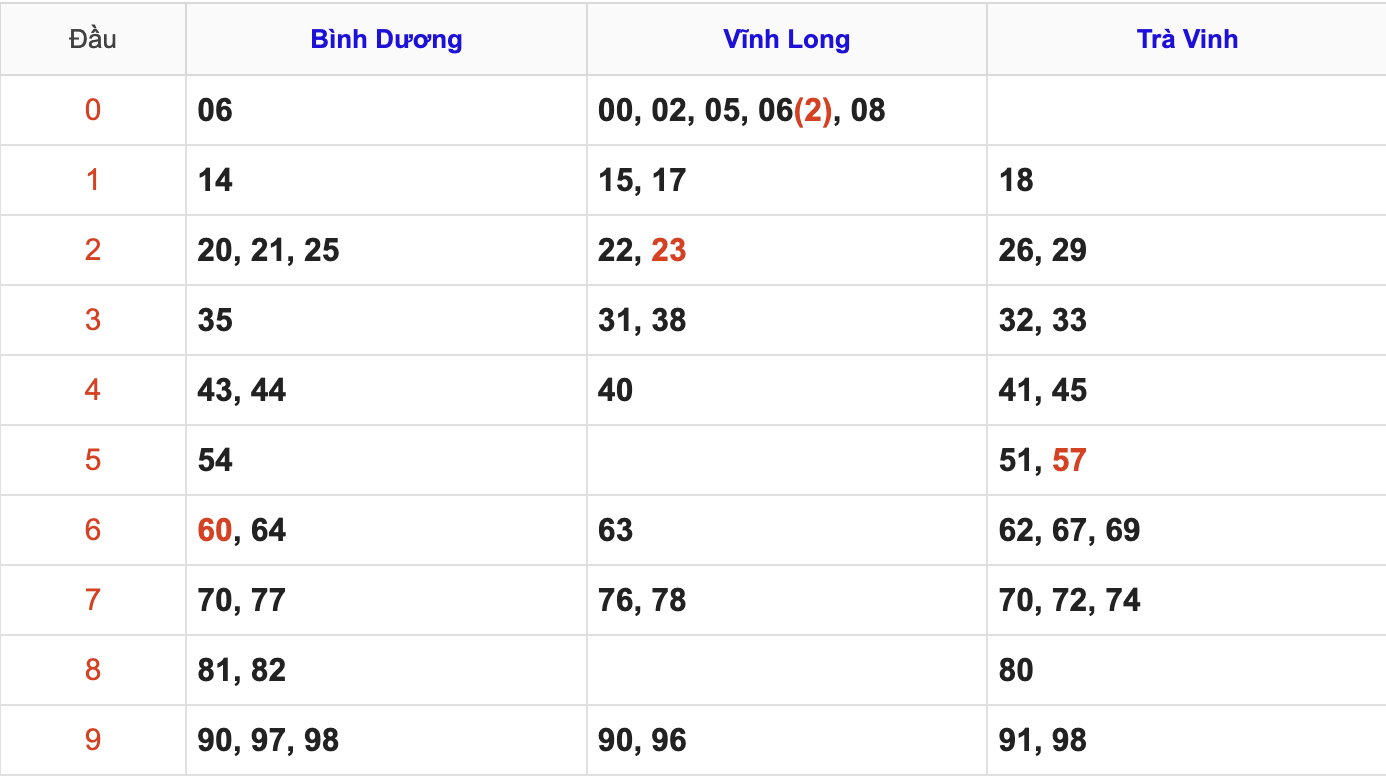 Thống Kê Soi Cầu XSMN 24/4/2026