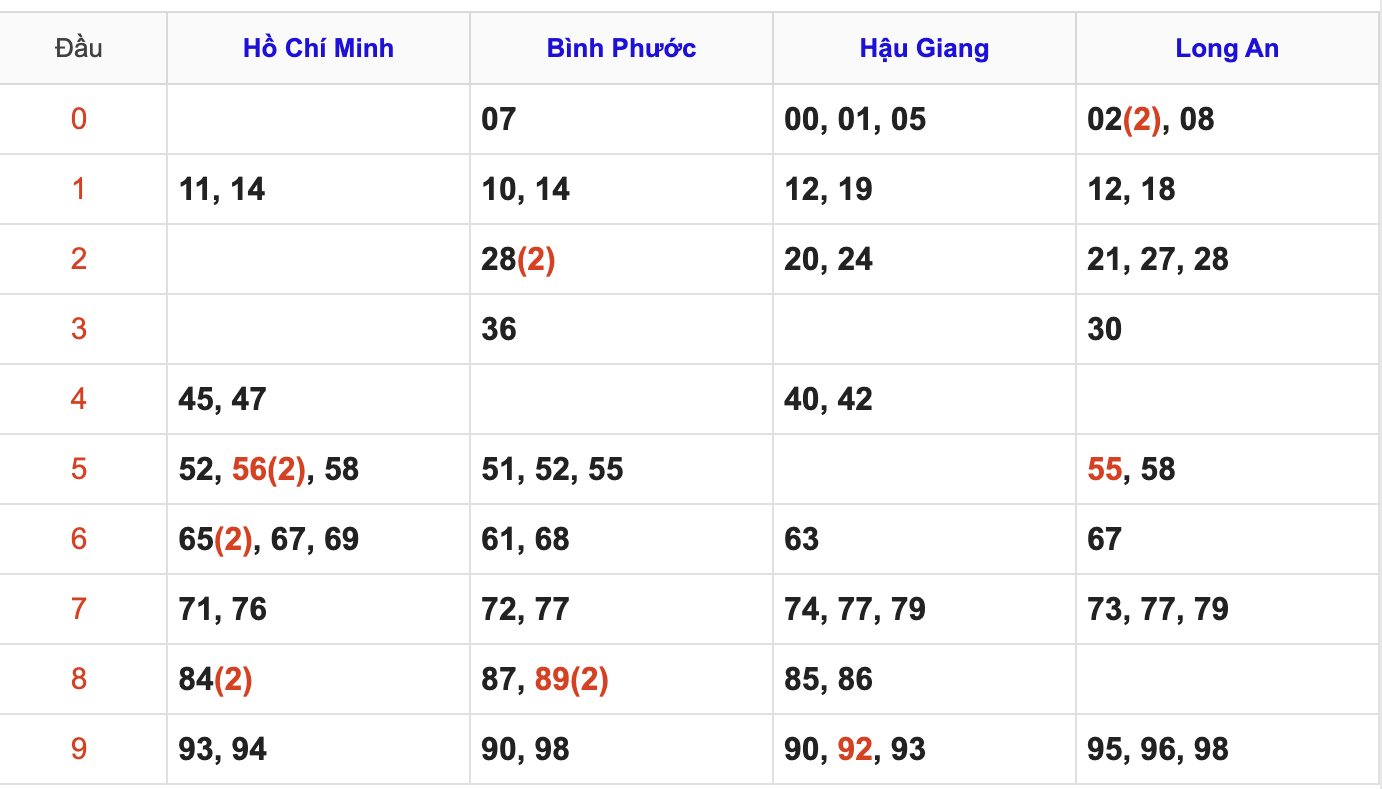 Thống Kê Soi Cầu XSMN 25/4/2026