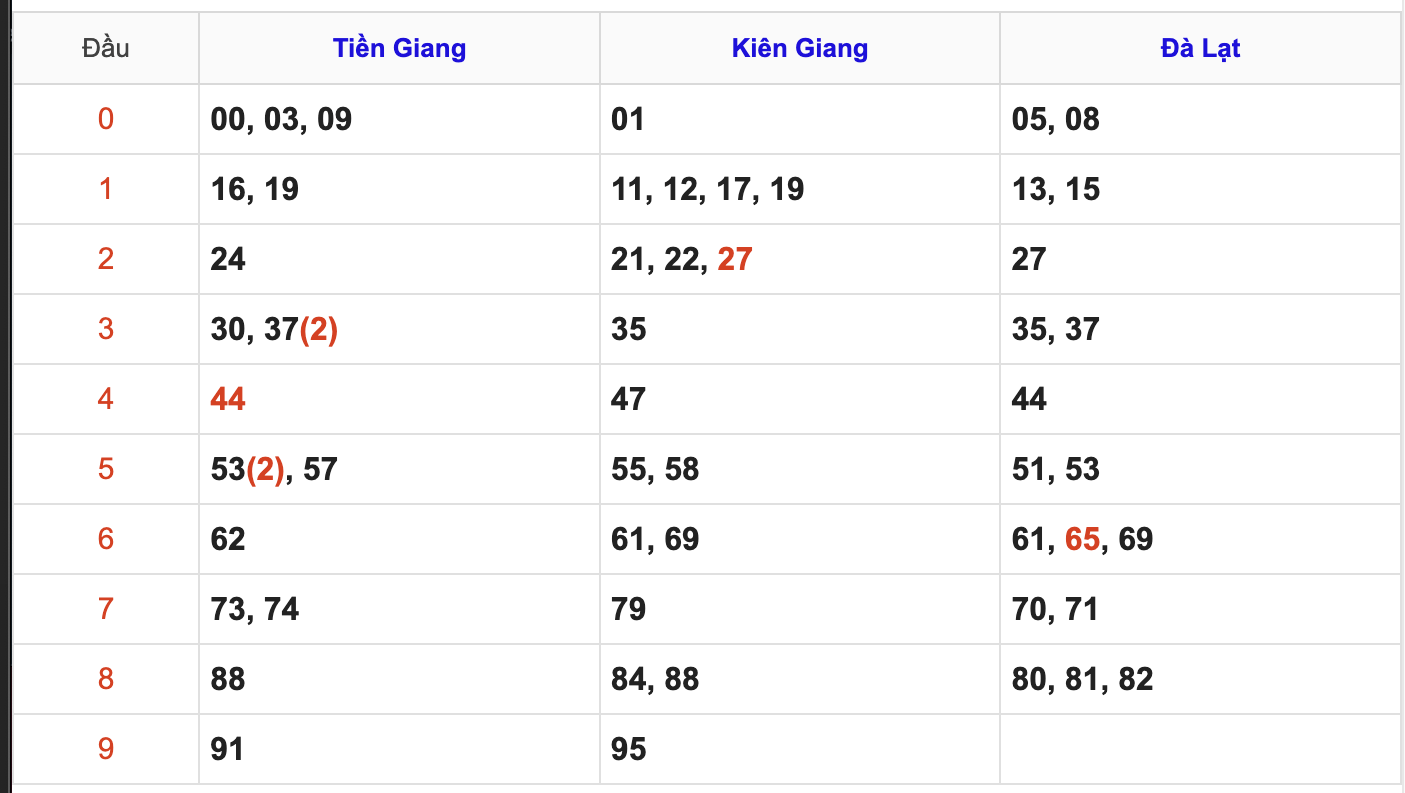 Thống Kê Soi Cầu XSMN 26/4/2026