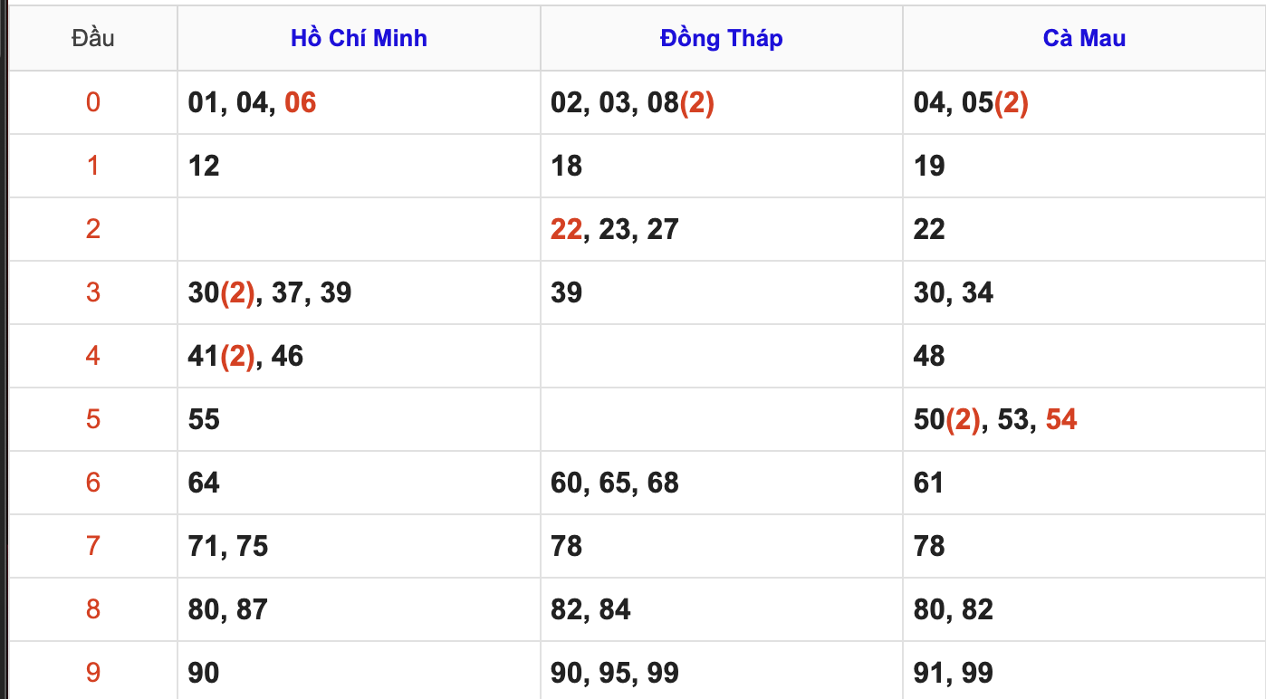 Thống Kê Soi Cầu XSMN 27/4/2026