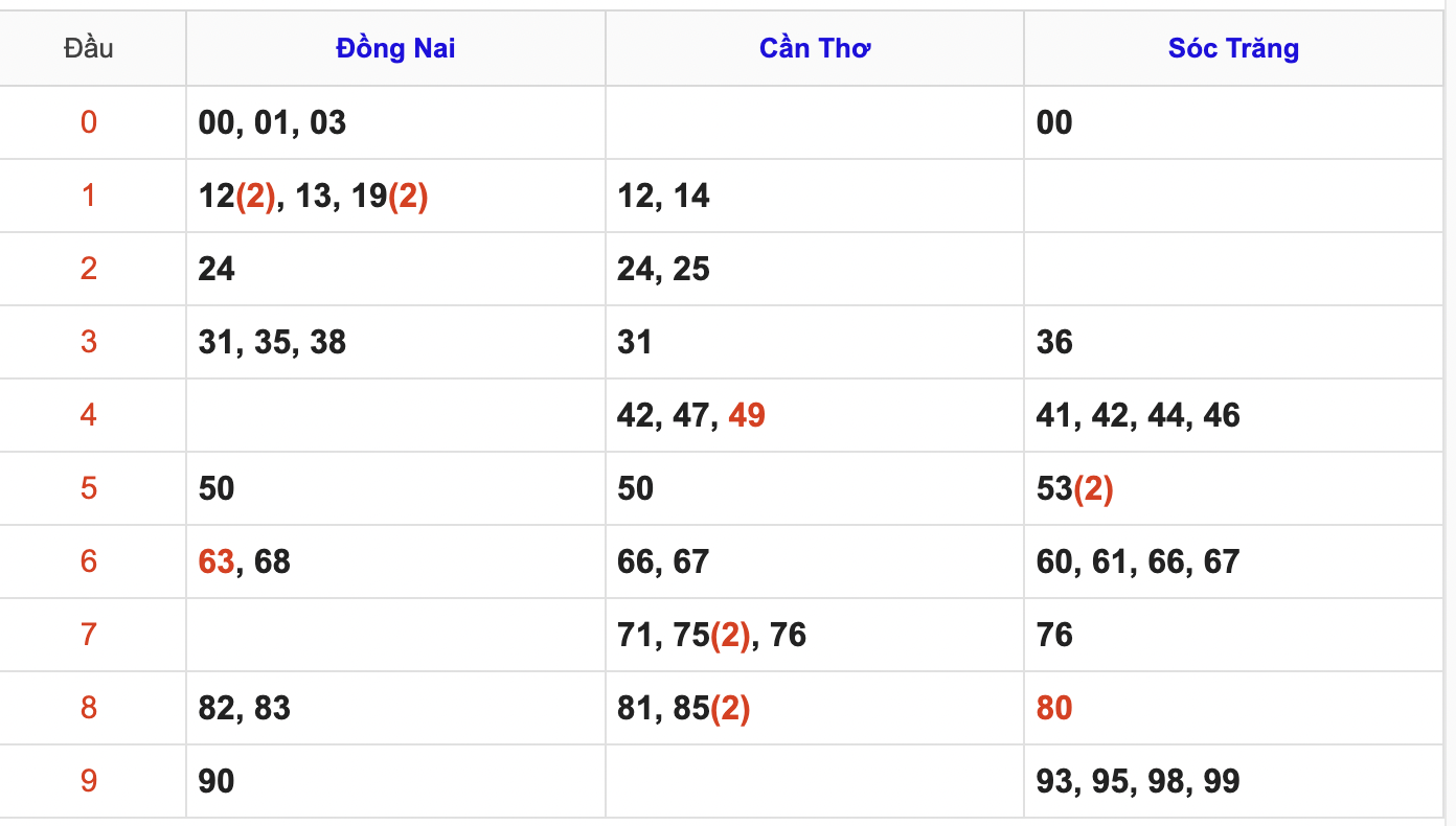 Thống Kê Soi Cầu XSMN 29/4/2026