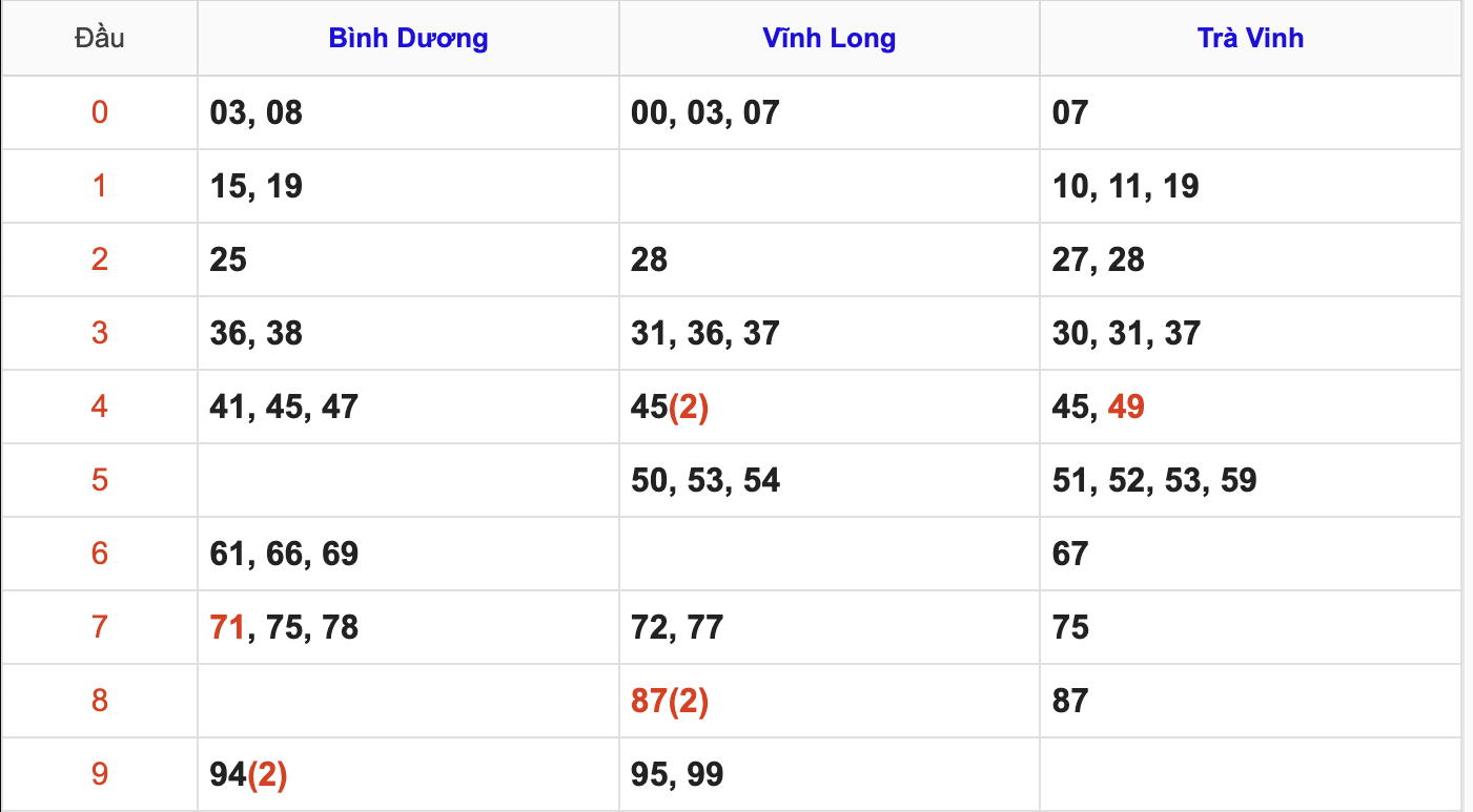 Thống Kê Soi Cầu XSMN 3/4/2026