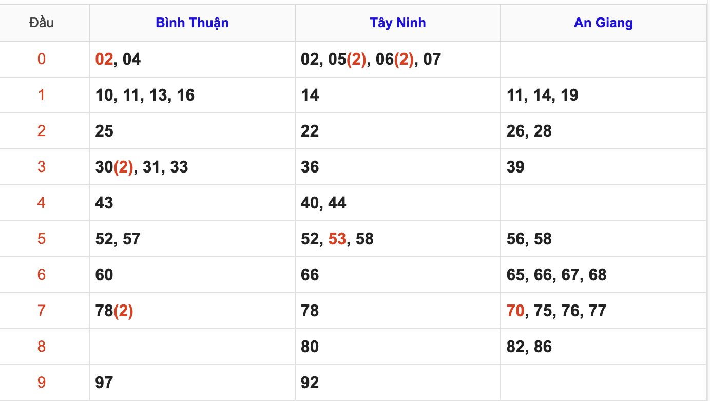 Thống Kê Soi Cầu XSMN 30/4/2026