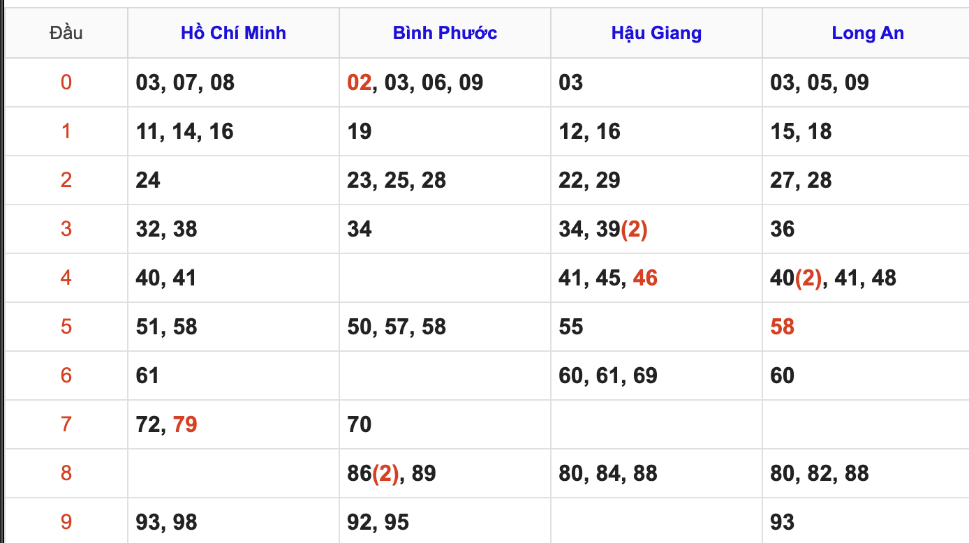 Thống Kê Soi Cầu XSMN 4/4/2026